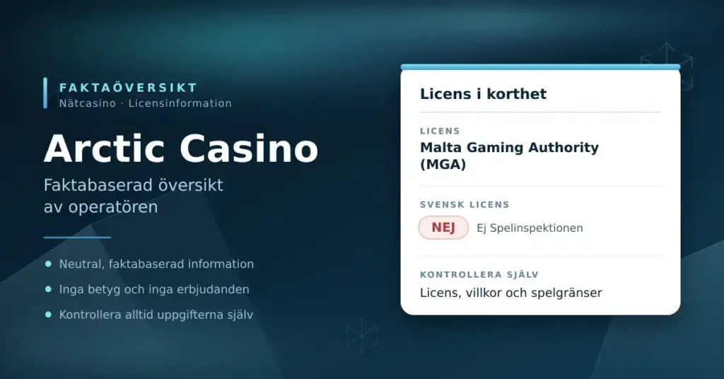 Grafik med rubriken "Arctic Casino – faktabaserad översikt av operatören" och ett faktakort som visar att casinot har licens från Malta Gaming Authority (MGA) men saknar svensk licens från Spelinspektionen.