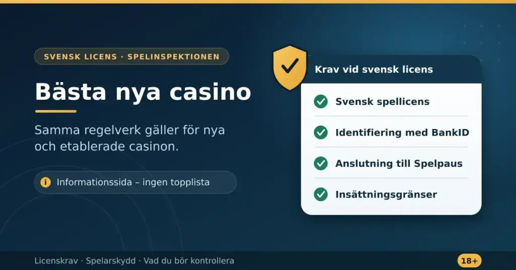 Grafik med rubriken "Bästa nya casino" och en checklista över krav vid svensk spellicens: svensk spellicens, identifiering med BankID, anslutning till Spelpaus och insättningsgränser.