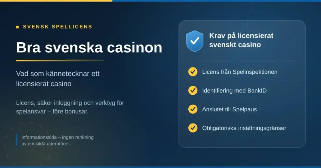 Informationsgrafik med sköld och bock som listar kraven på ett licensierat svenskt casino: licens från Spelinspektionen, identifiering med BankID, anslutning till Spelpaus och obligatoriska insättningsgränser.