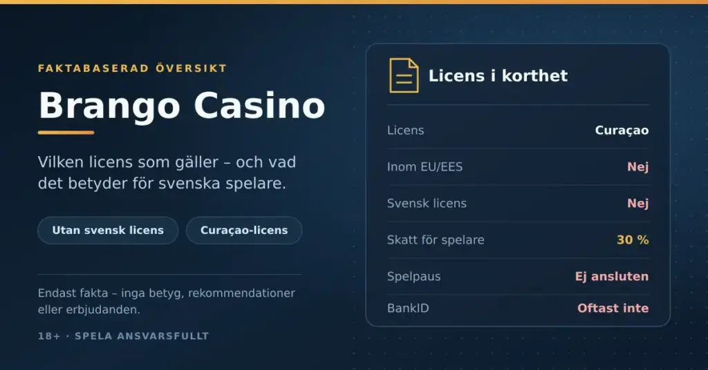Informationsgrafik med rubriken "Brango Casino" och en faktaruta som visar att casinot har Curaçao-licens, saknar svensk licens, ligger utanför EU/EES, medför 30 % skatt för spelaren och inte är anslutet till Spelpaus.