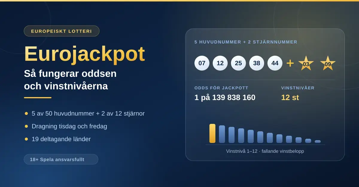Grafik om Eurojackpot med fem vita nummerbollar och två gula stjärnnummer, oddsen för jackpotten 1 på 139 838 160 och ett stapeldiagram över de tolv vinstnivåerna.