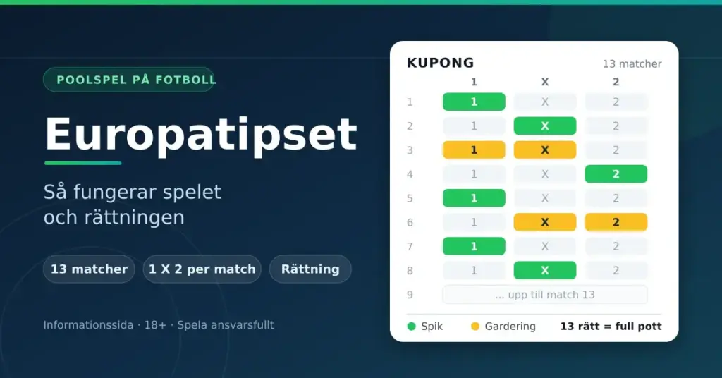 Grafik för Europatipset med rubriken "Europatipset – så fungerar spelet och rättningen" och en illustrerad tipskupong där tecknen 1, X och 2 är markerade som spik eller gardering på 13 matcher.