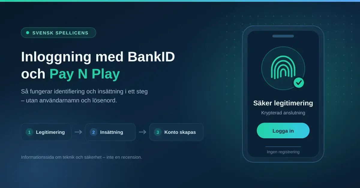 Illustration av inloggning med BankID och Pay N Play på ett svensklicensierat casino: en mobil visar fingeravtryck och texten "Säker legitimering" bredvid stegen legitimering, insättning och konto skapas.