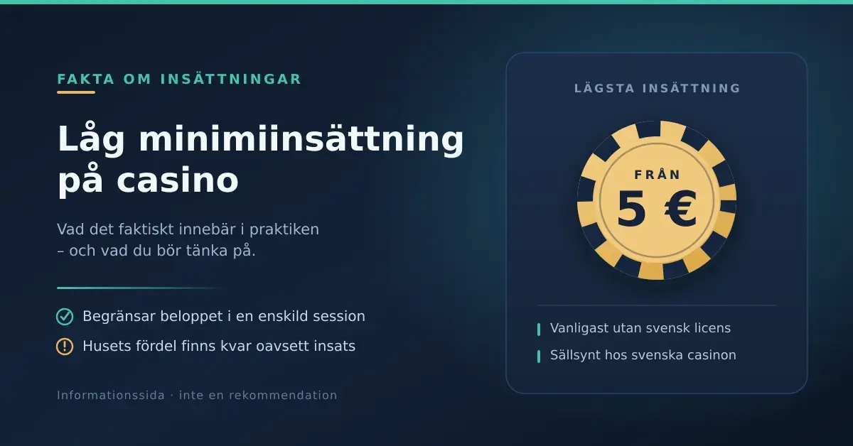 Grafik med rubriken ”Låg minimiinsättning på casino” bredvid ett guldfärgat spelmarker med texten ”från 5 €”, samt punkter om att en låg insättning begränsar beloppet i en session men att husets fördel finns kvar.