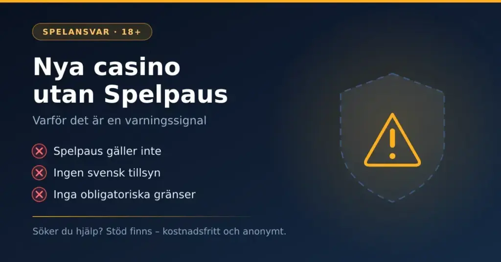 Grafik med rubriken ”Nya casino utan Spelpaus” och en sköld med varningstriangel, som listar att Spelpaus inte gäller, att svensk tillsyn saknas och att obligatoriska gränser inte finns.