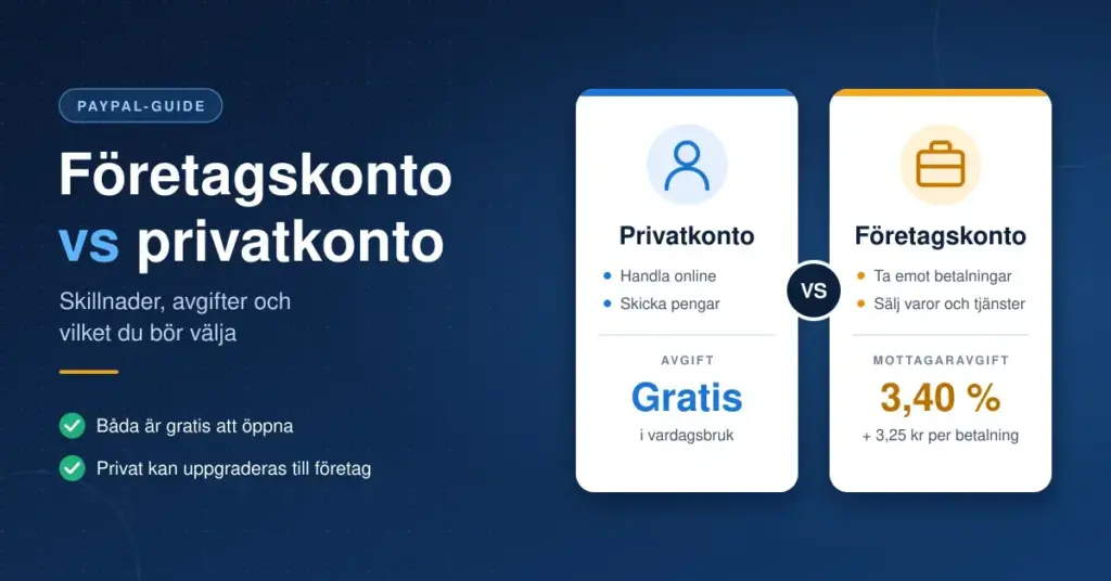 Grafik som jämför PayPal privatkonto och företagskonto sida vid sida, där privatkontot är gratis i vardagsbruk och företagskontot har en mottagaravgift på 3,40 % + 3,25 kr per betalning.
