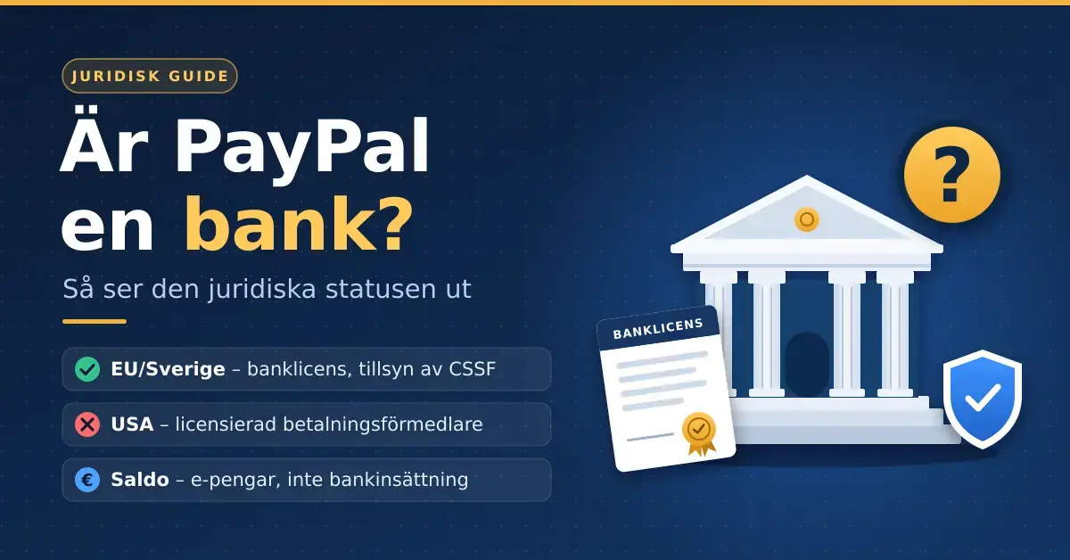 Grafik med rubriken "Är PayPal en bank?" bredvid en illustrerad bankbyggnad med frågetecken, ett banklicensdokument och en skyddssköld, samt fakta om PayPals juridiska status i EU/Sverige och USA.