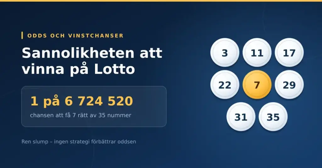 Grafik med lottobollar och texten "Sannolikheten att vinna på Lotto" samt oddsen 1 på 6 724 520 för sju rätt av 35 nummer.