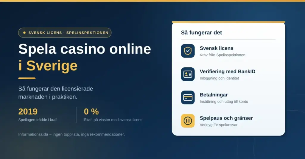 Illustration med rubriken "Spela casino online i Sverige" och en översikt över svensk licens från Spelinspektionen, verifiering med BankID, betalningar samt Spelpaus och gränser för spelansvar.