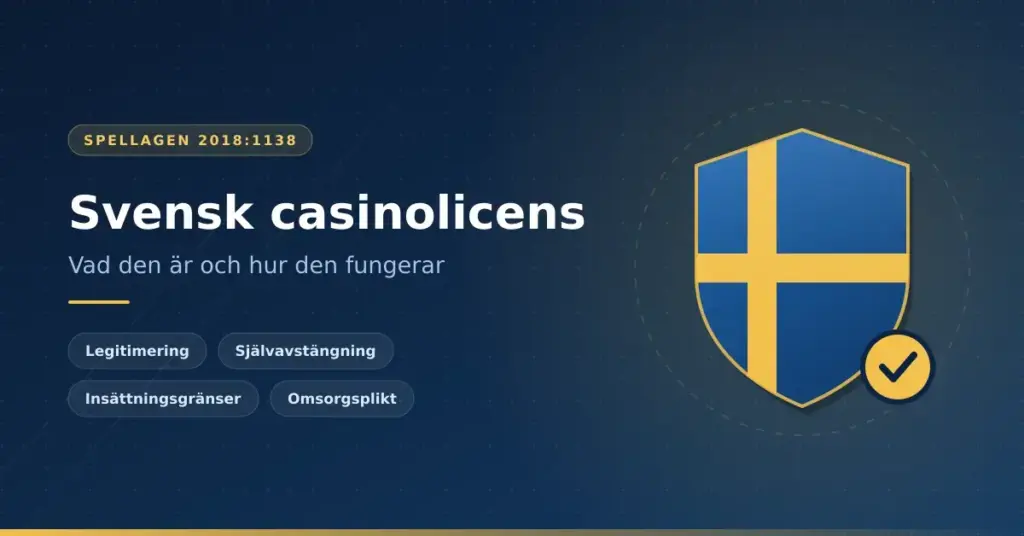 Illustration av en sköld i den svenska flaggans blå och gula färger med en bock, bredvid texten "Svensk casinolicens – vad den är och hur den fungerar" och kraven legitimering, självavstängning, insättningsgränser och omsorgsplikt.
