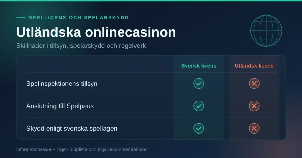 Infografik som jämför svensklicensierade och utländska onlinecasinon i en tabell, där svensk licens har Spelinspektionens tillsyn, Spelpaus och skydd enligt spellagen medan utländsk licens saknar detta.