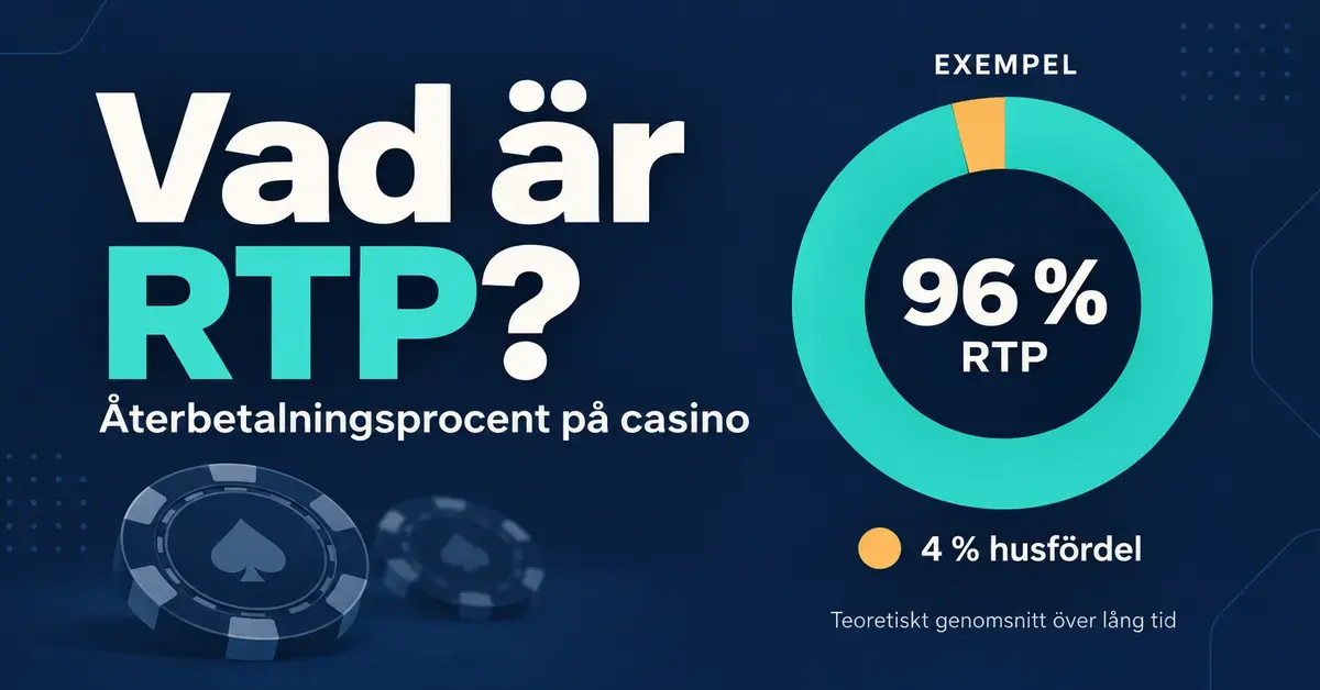 Illustration av återbetalningsprocent på casino med ett cirkeldiagram som visar exemplet 96 procent RTP och 4 procent husfördel som ett teoretiskt genomsnitt över lång tid.