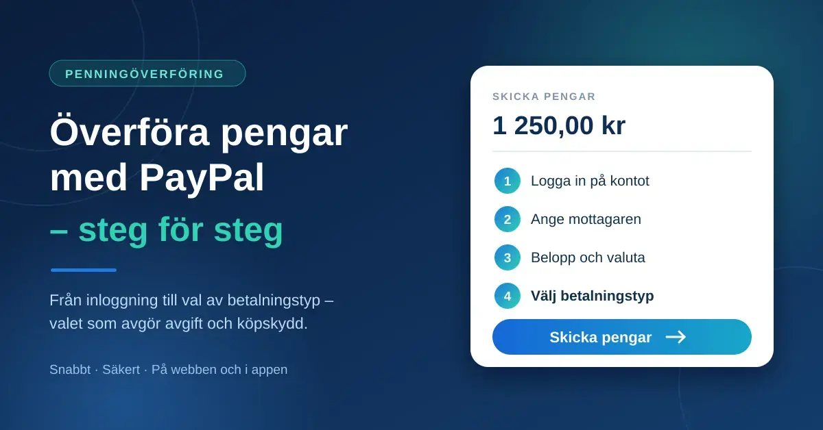 Grafik med rubriken "Överföra pengar med PayPal – steg för steg" bredvid ett kort som visar de fyra stegen: logga in, ange mottagaren, belopp och valuta samt välj betalningstyp.