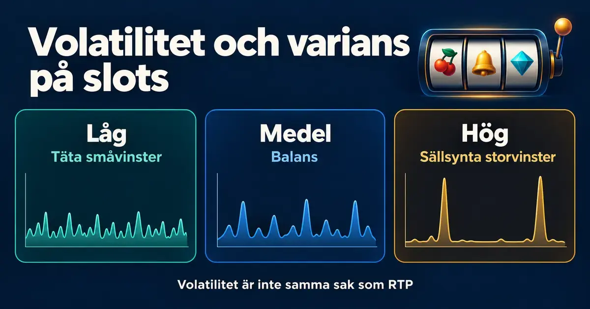 Grafik som jämför låg, medelhög och hög volatilitet i slots med kurvor för täta småvinster, balans och sällsynta storvinster.