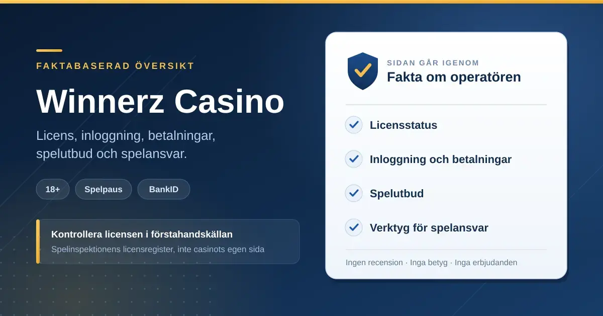 Grafik med rubriken "Winnerz Casino – faktabaserad översikt" och en kortlista över licensstatus, inloggning och betalningar, spelutbud samt verktyg för spelansvar, med en sköldikon och påminnelse om att kontrollera licensen i förstahandskällan.