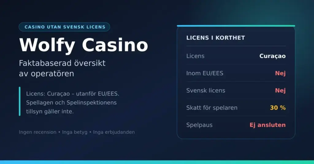 Grafik med rubriken "Wolfy Casino – faktabaserad översikt av operatören" och en faktaruta som visar licens i Curaçao, ingen svensk licens, 30 % skatt och ingen anslutning till Spelpaus.